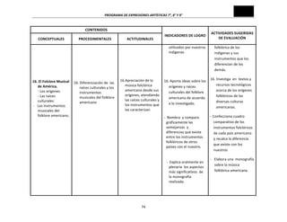 PROGRAMA	
  DE	
  EXPRESIONES	
  ARTÍSTICAS	
  7°,	
  8°	
  Y	
  9°	
  

CONTENIDOS	
  
CONCEPTUALES	
  
	
  
	
  
	
  
	
  
	
  
	
  
	
  
16.	
  El	
  Folclore	
  Musical	
  	
  	
  
de	
  América.	
  
-­‐	
  Los	
  orígenes	
  
-­‐	
  Las	
  raíces	
  
culturales:	
  
	
  -­‐	
  	
  	
  Los	
  instrumentos	
  
musicales	
  del	
  
folklore	
  americano.	
  
	
  
	
  
	
  
	
  
	
  
	
  
	
  
	
  
	
  
	
  
	
  
	
  
	
  
	
  
	
  

PROCEDIMENTALES	
  
	
  
	
  
	
  
	
  
	
  
	
  
	
  
	
  

16.	
  Diferenciación	
  de	
  	
  las	
  
raíces	
  culturales	
  y	
  los	
  
instrumentos	
  
musicales	
  del	
  folklore	
  
americano	
  
	
  
	
  
	
  
	
  
	
  
	
  
	
  
	
  
	
  
	
  
	
  
	
  
	
  
	
  
	
  
	
  
	
  
	
  

ACTITUDINALES	
  

INDICADORES	
  DE	
  LOGRO	
  
utilizados	
  por	
  nuestros	
  
indígenas	
  
	
  
	
  	
  	
  	
  	
  	
  

	
  
	
  
	
  
	
  
	
  
16.Apreciación	
  de	
  la	
  
música	
  folclórica	
  
americana	
  desde	
  sus	
  
orígenes,	
  atendiendo	
  
las	
  raíces	
  culturales	
  y	
  
los	
  instrumentos	
  que	
  
las	
  caracterizan	
  
	
  
	
  
	
  
	
  
	
  
	
  
	
  
	
  
	
  

74	
  

	
  
	
  
16.	
  Aporta	
  ideas	
  sobre	
  los	
  
orígenes	
  y	
  raíces	
  
culturales	
  del	
  folklore	
  
americano	
  de	
  acuerdo	
  
a	
  lo	
  investigado.	
  
	
  
-­‐	
  	
  Nombra	
  	
  y	
  compara	
  
gráficamente	
  las	
  	
  
semejanzas	
  	
  y	
  
diferencias	
  que	
  existe	
  
entre	
  los	
  instrumentos	
  
folklóricos	
  de	
  otros	
  
países	
  con	
  el	
  nuestro.	
  
	
  
	
  
-­‐	
  	
  Explica	
  oralmente	
  en	
  
plenaria	
  	
  los	
  aspectos	
  
más	
  significativos	
  	
  de	
  
la	
  monografía	
  
realizada.	
  
	
  
	
  

ACTIVIDADES	
  SUGERIDAS	
  
DE	
  EVALUACIÓN	
  
folklórica	
  de	
  los	
  
indígenas	
  y	
  sus	
  
instrumentos	
  que	
  los	
  
diferencian	
  de	
  los	
  
demás.	
  
16.	
  Investiga	
  	
  en	
  	
  textos	
  y	
  
recursos	
  tecnológicos	
  
acerca	
  de	
  los	
  orígenes	
  
folklóricos	
  de	
  las	
  
diversas	
  culturas	
  
americanas.	
  
-­‐	
  Confecciona	
  cuadro	
  
comparativo	
  de	
  los	
  
instrumentos	
  folclóricos	
  
de	
  cada	
  país	
  americano	
  
y	
  recalca	
  la	
  diferencia	
  
que	
  existe	
  con	
  los	
  
nuestros	
  	
  
-­‐	
  	
  	
  Elabora	
  una	
  	
  monografía	
  	
  
sobre	
  la	
  música	
  
folklórica	
  americana.	
  
	
  
	
  
	
  
	
  

 