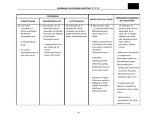 PROGRAMA	
  DE	
  EXPRESIONES	
  ARTÍSTICAS	
  7°,	
  8°	
  Y	
  9°	
  

CONTENIDOS	
  
CONCEPTUALES	
  
17.	
  Los	
  ritmos	
  
musicales,	
  los	
  
cantos	
  y	
  los	
  bailes	
  
del	
  folclore	
  
latinoamericano	
  
	
  
-­‐	
  	
  	
  	
  La	
  interpretación	
  
vocal.	
  

PROCEDIMENTALES	
  

17.Descripción	
  	
  de	
  	
  los	
  
diferentes	
  ritmos	
  
musicales,	
  los	
  cantos	
  y	
  
los	
  bailes	
  	
  del	
  folklore	
  
en	
  los	
  países	
  
latinoamericanos	
  
	
  
-­‐ Interpretación	
  vocal	
  
por	
  medio	
  de	
  los	
  
cantos	
  
-­‐	
  	
  	
  	
  Los	
  cantos	
  
latinoamericanos	
  a	
  
Latinoamericanos	
  a	
  
una	
  y	
  a	
  dos	
  voces	
  
una	
  y	
  dos	
  voces.	
  
	
  
	
  
	
  
	
  
	
  
	
  
	
  
	
  
	
  
	
  
	
  
	
  
	
  
	
  
	
  
	
  
	
  
	
  
	
  
	
  
	
  
	
  
	
  
	
  
	
  
	
  
	
  
	
  
	
  
	
  
	
  
	
  
	
  
	
  
	
  
	
  

ACTITUDINALES	
  
17.Valoración	
  de	
  la	
  
variedad	
  de	
  ritmos	
  
musicales,	
  de	
  cantos	
  y	
  
bailes	
  folklóricos	
  de	
  los	
  
países	
  latinoamericanos	
  
	
  
	
  
	
  
	
  
	
  
	
  
	
  
	
  
	
  
	
  
	
  
	
  
	
  
	
  

75	
  

INDICADORES	
  DE	
  LOGRO	
  

ACTIVIDADES	
  SUGERIDAS	
  
DE	
  EVALUACIÓN	
  

17.	
  Aporta	
  ideas	
  sobre	
  
17.	
  Participa	
  	
  en	
  	
  
	
  	
  	
  	
  	
  	
  Las	
  riquezas	
  folklóricas	
  
plenaria,	
  acerca	
  de	
  lo	
  	
  
latinoamericanas	
  
observado	
  	
  en	
  el	
  	
  
observadas	
  en	
  el	
  
vídeo,	
  de	
  	
  la	
  riqueza	
  
video.	
  
folklórica	
  que	
  cada	
  
	
  
país	
  latinoamericano.	
  
-­‐ Diseña	
  creativamente	
  	
  
tiene:	
  ritmos	
  
cancionero	
  con	
  cantos	
  
musicales,	
  	
  bailes	
  y	
  
de	
  un	
  país	
  o	
  colección	
  
cantos.	
  
de	
  cantos	
  
	
  
latinoamericanos.	
  
-­‐	
  	
  	
  	
  	
  Selecciona	
  	
  de	
  acuerdo	
  
	
  
a	
  su	
  repertorio,	
  
-­‐ Interpreta	
  
canciones	
  variadas	
  de	
  
melodiosamente	
  	
  
los	
  diferentes	
  países	
  
diferentes	
  cantos	
  
latinoamericanos	
  
latinoamericanos	
  a	
  
-­‐	
  	
  	
  	
  Confecciona	
  cancionero	
  	
  
una	
  y	
  a	
  dos	
  voces	
  
con	
  cantos	
  de	
  países	
  
latinoamericanos	
  en	
  
	
  
equipos	
  de	
  dos	
  o	
  tres.	
  
-­‐ 	
  	
  	
  	
  	
  Apoya	
  con	
  	
  alegría	
  
	
  
diferentes	
  puntos	
  y	
  
trabajos	
  	
  la	
  	
  feria	
  
-­‐	
  	
  	
  	
  Practica,	
  junto	
  con	
  
artística	
  de	
  bailes	
  
algunos	
  compañeros,	
  
folklóricos	
  
canciones	
  a	
  una	
  y	
  a	
  dos	
  
latinoamericano	
  
voces	
  
	
  
	
  
-­‐	
  	
  	
  	
  Participa	
  en	
  la	
  	
  
	
  
	
  	
  	
  	
  	
  organización	
  	
  de	
  	
  feria	
  
	
  
cultural	
  con	
  la	
  

 