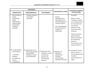 PROGRAMA	
  DE	
  EXPRESIONES	
  ARTÍSTICAS	
  7°,	
  8°	
  Y	
  9°	
  

CONTENIDOS	
  
CONCEPTUALES	
  
	
  	
  	
  -­‐	
  Viento	
  (madera	
  y	
  
metal),	
  	
  
	
  	
  -­‐	
  	
  Percusión	
  (de	
  
sonido	
  
determinado	
  e	
  	
  
indeterminado)	
  
	
  	
  -­‐	
  	
  Instrumentos	
  
invitados	
  o	
  
especiales	
  
	
  
	
  
	
  
	
  
	
  
	
  
	
  
	
  
	
  
	
  
	
  
20	
  .Las	
  agrupaciones	
  
instrumentales.	
  
-­‐	
  	
  La	
  Orquesta	
  
Sinfónica.	
  
	
  -­‐	
  	
  	
  La	
  Orquesta	
  de	
  
Cámara.	
  
-­‐	
  	
  	
  	
  Las	
  Bandas	
  de	
  	
  	
  

PROCEDIMENTALES	
  
orquesta	
  sinfónica	
  y	
  	
  
los	
  invitados	
  
especiales.	
  
	
  
	
  
	
  
	
  
	
  
	
  
	
  
	
  
	
  
	
  
	
  
	
  
	
  
	
  
	
  
	
  
	
  
	
  
	
  
20.	
  Clasificación	
  de	
  	
  las	
  
diversas	
  agrupaciones	
  
instrumentales	
  
tomando	
  en	
  cuenta	
  
sus	
  características.	
  
	
  
	
  
	
  

ACTITUDINALES	
  

INDICADORES	
  DE	
  LOGRO	
  

	
  
-­‐ Nombra	
  	
  
	
  
acertadamente	
  la	
  
clasificación	
  de	
  los	
  
	
  
instrumentos	
  de	
  una	
  
orquesta	
  sinfónica	
  
	
  
	
  
-­‐ 	
  	
  	
  	
  	
  Lista	
  	
  ordenadamente	
  
	
  
los	
  instrumentos	
  de	
  
acuerdo	
  a	
  su	
  
	
  
clasificación.	
  
	
  
	
  
	
  
	
  
	
  
	
  
	
  
	
  
	
  
	
  
	
  
	
  
	
  
	
  
	
  
	
  
	
  
	
  
20.	
  Apreciación	
  de	
  la	
  
20.Identifica	
  las	
  
variedad	
  en	
  cuanto	
  a	
  
diferentes	
  
agrupaciones	
  
las	
  diferentes	
  
musicales	
  	
  
agrupaciones	
  
instrumentales	
  
instrumentales	
  
existentes	
  en	
  Panamá	
  
existentes.	
  
	
  
	
  

77	
  

ACTIVIDADES	
  SUGERIDAS	
  
DE	
  EVALUACIÓN	
  
actualidad.	
  
-­‐	
  	
  	
  	
  	
  Elabora	
  un	
  mapa	
  
conceptual	
  	
  ilustrado	
  
con	
  la	
  Clasificación	
  de	
  
los	
  instrumentos	
  de	
  
una	
  orquesta	
  
sinfónica:	
  cuerda,	
  
viento,	
  percusión	
  y	
  
especiales.	
  
-­‐	
  	
  	
  	
  	
  	
  Confecciona	
  dibujo	
  
gráfico	
  donde	
  se	
  
observe	
  la	
  ubicación	
  
de	
  los	
  diferentes	
  
grupos	
  de	
  
instrumentos	
  en	
  una	
  
orquesta	
  sinfónica.	
  
	
  
	
  
20.	
  Investiga	
  en	
  internet,	
  
libros	
  o	
  revistas	
  	
  a	
  
cerca	
  de	
  agrupaciones	
  
musicales	
  
instrumentales	
  de	
  la	
  
región.	
  

 