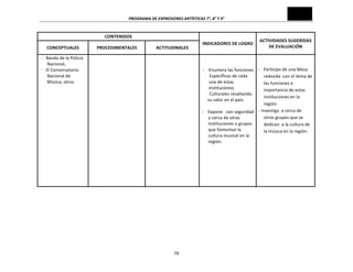 PROGRAMA	
  DE	
  EXPRESIONES	
  ARTÍSTICAS	
  7°,	
  8°	
  Y	
  9°	
  

CONTENIDOS	
  
CONCEPTUALES	
  

PROCEDIMENTALES	
  

ACTITUDINALES	
  

	
  -­‐	
  	
  	
  Banda	
  de	
  la	
  Policía	
  	
  	
  	
  	
  
Nacional,	
  
	
  -­‐	
  	
  	
  El	
  Conservatorio	
  	
  	
  
Nacional	
  de	
  
Música,	
  otros	
  

INDICADORES	
  DE	
  LOGRO	
  

ACTIVIDADES	
  SUGERIDAS	
  
DE	
  EVALUACIÓN	
  

	
  
	
  
	
  
-­‐ Enumera	
  las	
  funciones	
  	
   -­‐	
  	
  	
  Participa	
  de	
  una	
  Mesa	
  
	
  	
  	
  	
  	
  	
  	
  Específicas	
  de	
  cada	
  	
  	
  	
  	
  
redonda	
  	
  con	
  el	
  tema	
  de	
  
una	
  de	
  estas	
  
las	
  funciones	
  e	
  
instituciones	
  
importancia	
  de	
  estas	
  
	
  	
  	
  	
  	
  	
  	
  Culturales	
  resaltando	
  
instituciones	
  en	
  la	
  
su	
  valor	
  en	
  el	
  país.	
  
región.	
  
	
  
-­‐	
  	
  	
  	
  Expone	
  	
  	
  con	
  seguridad	
   -­‐	
  Investiga	
  	
  a	
  cerca	
  de	
  
otros	
  grupos	
  que	
  se	
  
a	
  cerca	
  de	
  otras	
  
instituciones	
  o	
  grupos	
  
dedican	
  	
  a	
  la	
  cultura	
  de	
  
que	
  fomentan	
  la	
  
la	
  música	
  en	
  la	
  región.	
  
cultura	
  musical	
  en	
  la	
  
región.	
  
	
  
	
  
	
  
	
  
	
  
	
  
	
  

	
  
	
  
	
  
	
  
	
  

79	
  

 