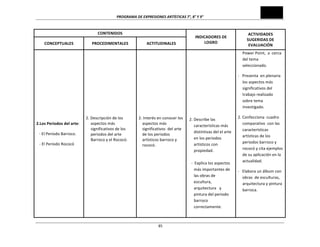 PROGRAMA	
  DE	
  EXPRESIONES	
  ARTÍSTICAS	
  7°,	
  8°	
  Y	
  9°	
  

CONTENIDOS	
  
CONCEPTUALES	
  
	
  
	
  
	
  
	
  
	
  
	
  
	
  
	
  
	
  
	
  
	
  
	
  
	
  
2.Los	
  Periodos	
  del	
  arte:	
  
-­‐	
  El	
  Periodo	
  Barroco.	
  
	
  	
  	
  -­‐	
  El	
  Período	
  Rococó	
  
	
  
	
  
	
  
	
  
	
  
	
  
	
  
	
  
	
  
	
  
	
  
	
  
	
  

PROCEDIMENTALES	
  
	
  
	
  
	
  
	
  
	
  
	
  
	
  
	
  
	
  
	
  
	
  
	
  
2.	
  Descripción	
  de	
  los	
  	
  
aspectos	
  más	
  
significativos	
  de	
  los	
  
periodos	
  del	
  arte	
  	
  
Barroco	
  y	
  el	
  Rococó.	
  
	
  
	
  
	
  
	
  
	
  
	
  
	
  
	
  
	
  
	
  
	
  
	
  
	
  

ACTITUDINALES	
  
	
  
	
  
	
  
	
  
	
  
	
  
	
  
	
  
	
  
	
  
	
  
	
  
2.	
  Interés	
  en	
  conocer	
  los	
  
aspectos	
  más	
  
significativos	
  	
  del	
  arte	
  
de	
  los	
  periodos	
  
artísticos	
  barroco	
  y	
  
rococó.	
  
	
  
	
  
	
  
	
  
	
  
	
  
	
  
	
  
	
  
	
  
	
  
	
  
	
  85

ACTIVIDADES	
  
SUGERIDAS	
  DE	
  
EVALUACIÓN	
  

INDICADORES	
  DE	
  
LOGRO	
  
	
  
	
  
	
  
	
  
	
  
	
  
	
  
	
  
	
  
	
  
	
  2.	
  Describe	
  las	
  
características	
  más	
  
distintivas	
  del	
  el	
  arte	
  
en	
  los	
  periodos	
  
artísticos	
  con	
  
propiedad.	
  
	
  
-­‐	
  	
  Explica	
  los	
  aspectos	
  
más	
  importantes	
  de	
  
las	
  obras	
  de	
  
escultura,	
  	
  
arquitectura	
  	
  	
  y	
  
pintura	
  del	
  periodo	
  
barroco	
  
correctamente.	
  	
  

Power	
  Point,	
  	
  a	
  	
  cerca	
  
del	
  tema	
  
seleccionado.	
  
-­‐	
  	
  	
  Presenta	
  	
  en	
  plenaria	
  
los	
  aspectos	
  más	
  
significativos	
  del	
  
trabajo	
  realizado	
  
sobre	
  tema	
  
investigado.	
  	
  
2.	
  Confecciona	
  	
  cuadro	
  	
  	
  
comparativo	
  	
  con	
  las	
  
características	
  
artísticas	
  de	
  los	
  
periodos	
  barroco	
  y	
  
rococó	
  y	
  cita	
  ejemplos	
  
de	
  su	
  aplicación	
  en	
  la	
  
actualidad.	
  
-­‐	
  	
  	
  Elabora	
  un	
  álbum	
  con	
  	
  
obras	
  	
  de	
  esculturas,	
  
arquitectura	
  y	
  pintura	
  
barroca.	
  
	
  
	
  
	
  

 