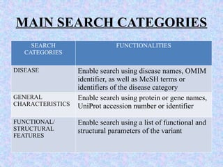 MAIN SEARCH CATEGORIES
SEARCH
CATEGORIES
FUNCTIONALITIES
DISEASE Enable search using disease names, OMIM
identifier, as well as MeSH terms or
identifiers of the disease category
GENERAL
CHARACTERISTICS
Enable search using protein or gene names,
UniProt accession number or identifier
FUNCTIONAL/
STRUCTURAL
FEATURES
Enable search using a list of functional and
structural parameters of the variant
 