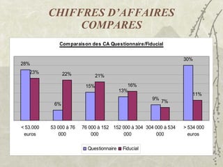 CHIFFRES D’AFFAIRES COMPARES 