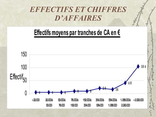 EFFECTIFS ET CHIFFRES D’AFFAIRES 