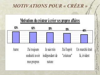 MOTIVATIONS POUR « CRÉER » 