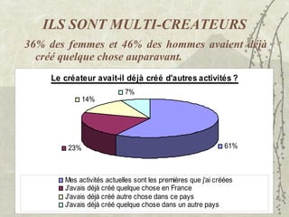 ILS SONT MULTI-CREATEURS 36% des femmes et 46% des hommes avaient déjà créé quelque chose auparavant. 
