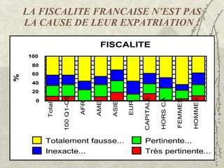 LA FISCALITE FRANCAISE N’EST PAS LA CAUSE DE LEUR EXPATRIATION ! 