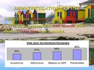 IMMATRICULATION ET VOTE 89% de nos  répondants  sont  immatriculés.  77% de nos   répondants  sont inscrits  pour pouvoir  voter dans  leur consulat. 