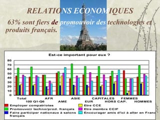 RELATIO NS   ECONOM IQUES 63% sont fiers  de  promouvoir des  technologies et produits français. 