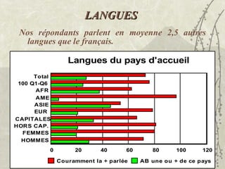 LANGUES  Nos répondants parlent en moyenne 2,5 autres langues que le français. 
