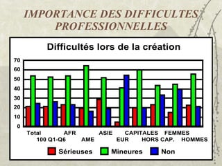IMPORTANCE DES DIFFICULTES PROFESSIONNELLES 
