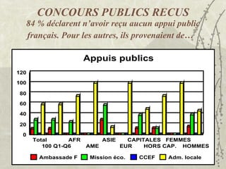 CONCOURS PUBLICS RECUS 84 % déclarent n’avoir reçu aucun appui public français. Pour les autres, ils provenaient de…   