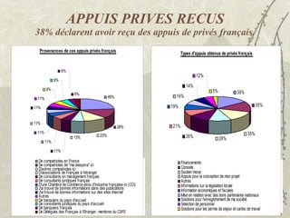APPUIS PRIVES RECUS 38% déclarent avoir reçu des appuis de privés français . 