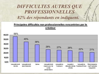 DIFFICULTES AUTRES QUE PROFESSIONNELLES 82% des répondants en indiquent.   