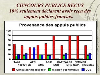 CONCOURS PUBLICS RECUS 10% seulement déclarent avoir reçu des appuis publics français.     