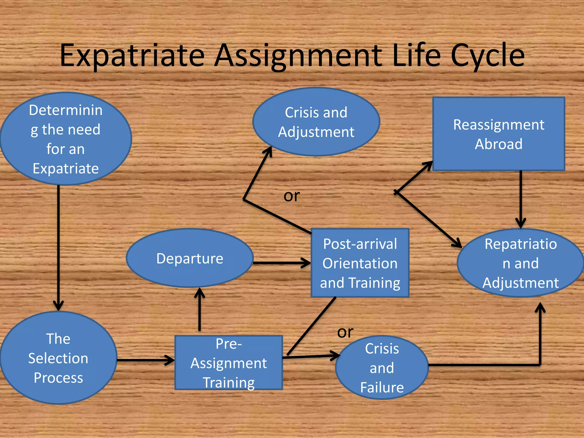 Expatriate Assignment Life Cycle
Determinin                     Crisis and
g the need                    Adjustment              Reassignment
   for an                                                Abroad
Expatriate
                              or

                                    Post-arrival         Repatriatio
             Departure              Orientation             n and
                                    and Training         Adjustment


   The                                or
                     Pre-                    Crisis
Selection        Assignment                   and
 Process          Training                  Failure
 