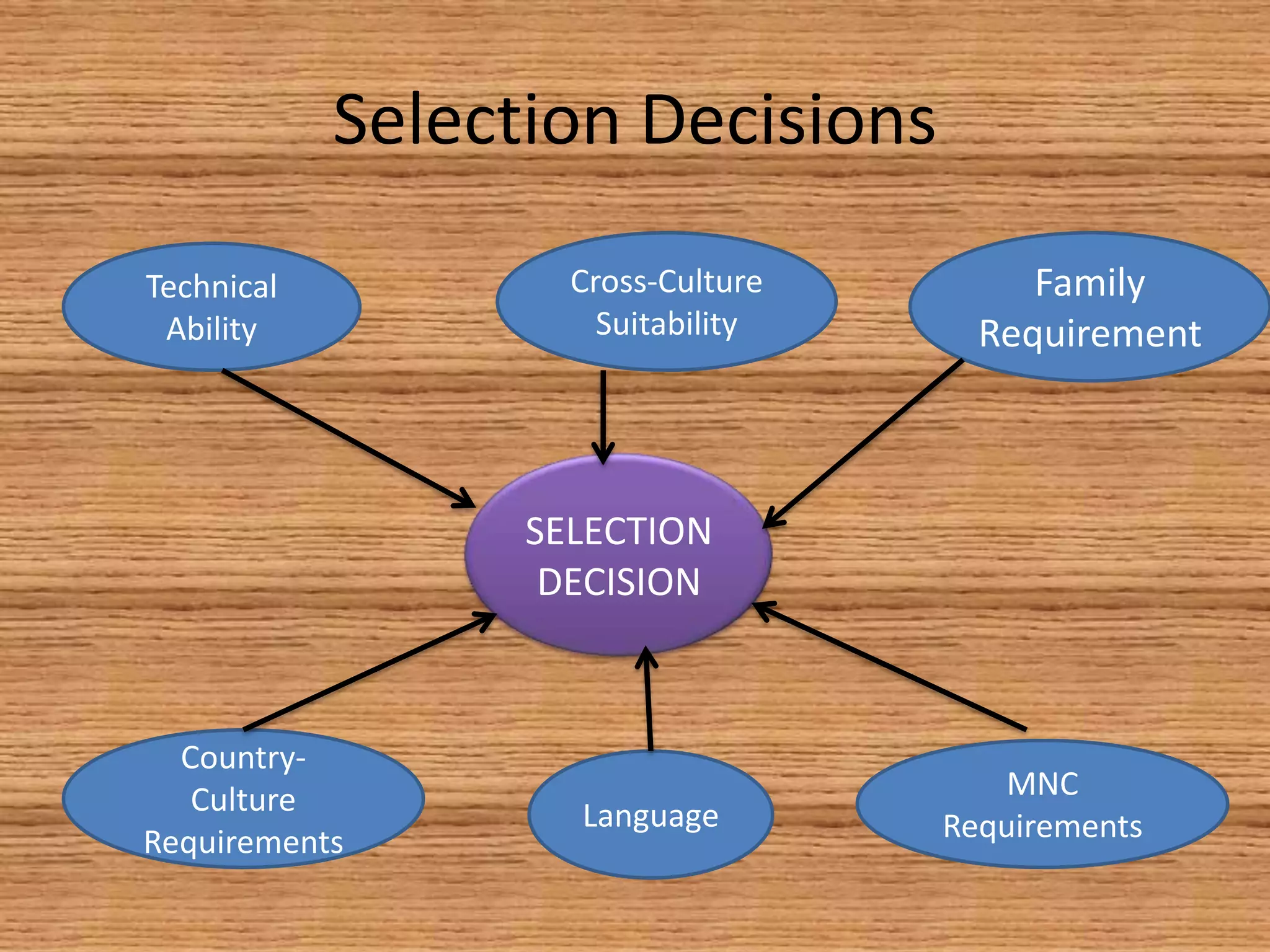 Selection Decisions
Technical           Cross-Culture        Family
 Ability              Suitability     Requirement



                  SELECTION
                   DECISION



  Country-
   Culture                              MNC
                    Language        Requirements
Requirements
 