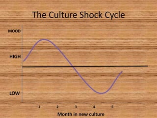 The Culture Shock Cycle
MOOD




HIGH




LOW

        1    2      3       4       5
             Month in new culture
 
