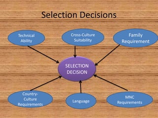 Selection Decisions
Technical           Cross-Culture        Family
 Ability              Suitability     Requirement



                  SELECTION
                   DECISION



  Country-
   Culture                              MNC
                    Language        Requirements
Requirements
 