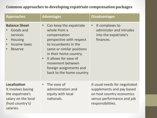 Common approaches to developing expatriate compensation packages 
Approaches Advantages Disadvantages 
Balance Sheet 
• Goods and 
services 
• Housing 
• Income taxes 
• Reserve 
• Can keep the expatriate 
whole from a 
compensation 
perspective with respect 
to incumbents in the 
same or similar positions 
in their home country. 
• It allows for ease of 
movement between 
foreign assignments and 
back to the home country. 
• It complexes to 
administer and intrudes 
into the expatriate’s 
finances. 
Localization 
It involves basing 
the expatriate’s 
salary on the local 
(host country’s) 
salaries. 
• The ease of 
administration and 
equity with local 
nationals. 
It usual needs for negotiated 
supplements and pay based 
on host country economics 
versus performance and job 
responsibilities. 
 