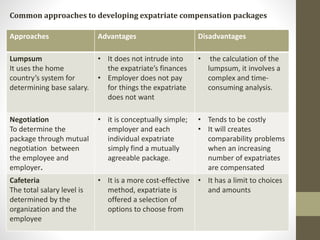 Common approaches to developing expatriate compensation packages 
Approaches Advantages Disadvantages 
Lumpsum 
It uses the home 
country’s system for 
determining base salary. 
• It does not intrude into 
the expatriate’s finances 
• Employer does not pay 
for things the expatriate 
does not want 
• the calculation of the 
lumpsum, it involves a 
complex and time-consuming 
analysis. 
Negotiation 
To determine the 
package through mutual 
negotiation between 
the employee and 
employer. 
• it is conceptually simple; 
employer and each 
individual expatriate 
simply find a mutually 
agreeable package. 
• Tends to be costly 
• It will creates 
comparability problems 
when an increasing 
number of expatriates 
are compensated 
Cafeteria 
The total salary level is 
determined by the 
organization and the 
employee 
• It is a more cost-effective 
method, expatriate is 
offered a selection of 
options to choose from 
• It has a limit to choices 
and amounts 
 