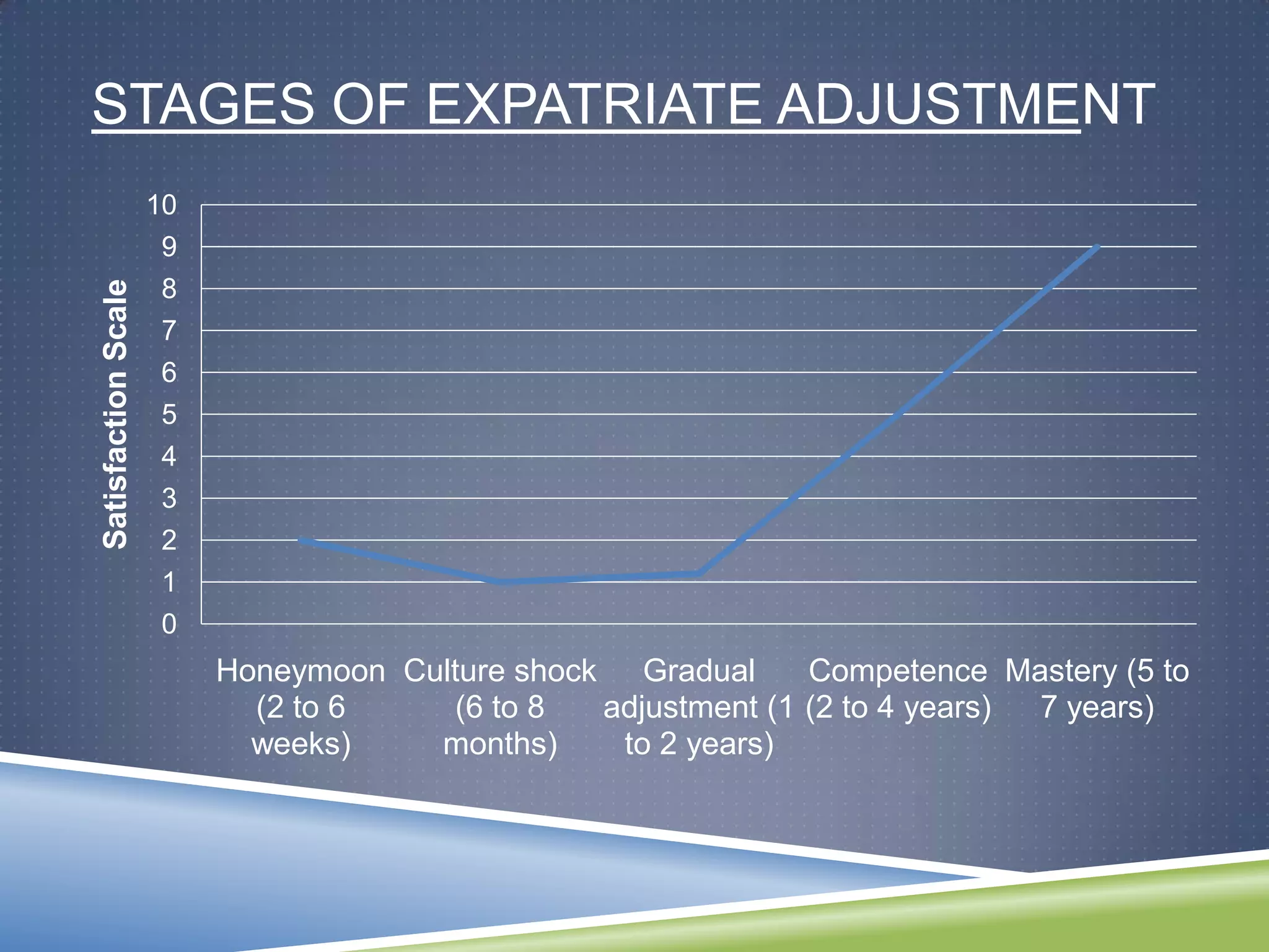 STAGES OF EXPATRIATE ADJUSTMENT
                     10
                      9
                      8
Satisfaction Scale




                      7
                      6
                      5
                      4
                      3
                      2
                      1
                      0
                          Honeymoon Culture shock Gradual      Competence Mastery (5 to
                            (2 to 6    (6 to 8   adjustment (1 (2 to 4 years) 7 years)
                            weeks)    months)     to 2 years)
 
