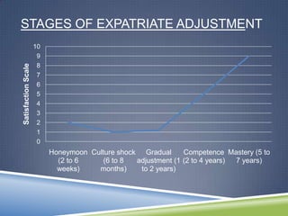 STAGES OF EXPATRIATE ADJUSTMENT
                     10
                      9
                      8
Satisfaction Scale




                      7
                      6
                      5
                      4
                      3
                      2
                      1
                      0
                          Honeymoon Culture shock Gradual      Competence Mastery (5 to
                            (2 to 6    (6 to 8   adjustment (1 (2 to 4 years) 7 years)
                            weeks)    months)     to 2 years)
 