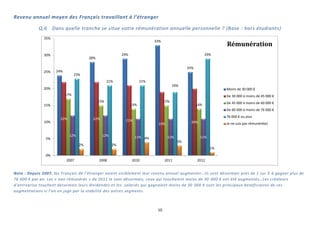 10
Revenu annuel moyen des Français travaillant à l’étranger
Q,6 Dans quelle tranche se situe votre rémunération annuelle personnelle ? (Base : hors étudiants)
Note : Depuis 2007, les Français de l’étranger voient visiblement leur revenu annuel augmenter…ils sont désormais près de 1 sur 3 à gagner plus de
76 000 € par an. Les « non rémunérés » de 2011 le sont désormais, ceux qui touchaient moins de 30 000 € ont été augmentés…Les créateurs
d’entreprise touchent désormais leurs dividendes et les salariés qui gagnaient moins de 30 000 € sont les principaux bénéficiaires de ces
augmentations si l’on en juge par la stabilité des autres segments.
24%
28%
29%
33%
25%
22% 22% 21%
19% 20%
17%
15%
14%
15%
14%
12% 12% 11% 11% 11%
23%
21% 21%
19%
29%
2% 2%
4%
3%
1%
0%
5%
10%
15%
20%
25%
30%
35%
2007 2008 2010 2011 2012
Rémunération
Moins de 30 000 €
De 30 000 à moins de 45 000 €
De 45 000 à moins de 60 000 €
De 60 000 à moins de 76 000 €
76 000 € ou plus
Je ne suis pas rémunéré(e)
 