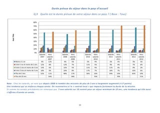 11
Durée prévue du séjour dans le pays d’accueil
Q,9 Quelle est la durée prévue de votre séjour dans ce pays ? ( Base : Tous)
Note : Chez les salariés, on note que depuis 2008 le nombre des missions de plus de 5 ans a largement augmenté (+17 points)
Une tendance qui se renforce chaque année. On reconnaitra ici le « contrat local » qui impacte fortement la durée de la mission.
Et comme les années précédentes on remarque que 7 non-salariés sur 10 restent pour un séjour minimum de 10 ans…une tendance qui elle aussi
s’affirme d’année en année.
0%
10%
20%
30%
40%
50%
60%
70%
80%
Salariés
2007
Hors
salariés
2007
Salariés
2008
Hors
salariés
2008
Salariés
2010
Hors
salariés
2010
Salariés
2011
Hors
salariés
2011
Salariés
2012
Hors
salariés
2012
Moins d 1 an 4% 12% 4% 5% 5% 4% 3% 5% 3% 5%
Entre 1 an et moins de 2 ans 12% 8% 12% 7% 11% 5% 9% 4% 7% 6%
Entre 2 ans et moins de 3 ans 14% 6% 16% 5% 11% 4% 11% 4% 9% 2%
Entre 3 ans et moins de 5 ans 18% 9% 20% 8% 17% 7% 18% 7% 16% 6%
Plus de 5 ans 52% 11% 48% 17% 56% 10% 59% 10% 65% 10%
Plus de 10 ans 54% 58% 70% 70% 71%
AxisTitle
 