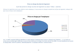 27
Prise en charge des frais de logement
Q,22 Qui prend en charge vos frais de logement sur place ? (Base : salariés)
(Préciser la répartition entre vous-même et votre employeur, Si vous prenez en charge la totalité de vos frais de logement, indiquez 100
pour vous et 0 pour votre employeur)
Note : En 2012, seulement 30% des répondants se voient aidé par l’employeur pour la prise en charge de leur logement … c’est un retour en
arrière avec un schéma égal à 2007 pour ce qui est d’une réelle prise en charge c’est-à-dire celle de 76 à 100%...les seuls bénéficiaires de la prise
en charge (23%) restent les salariés « détachés/expatriés » et quelques chanceux « contrats locaux »
72%
3%
2%
23%
Prise en charge par l'employeur
jusqu'à 25%
de 26 à 50%
de 51 à 75%
de 76 à 100%
 