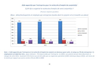 28
Aide apportée par l'entreprise pour la recherche d'emploi du conjoint(e)
Q,39 Qui a organisé la recherche d’emploi de votre conjoint(e) ?
(Plusieurs réponses possibles)
(Base : détachés/expatriés et employés par entreprises locales dont le conjoint vit et travaille sur place)
Note : L’aide apportée par l’entreprise à la recherche d’emploi du conjoint est devenue quasi nulle…le temps ou 7% des entreprises s ’y
employaient est déjà bien loin… (pour mémoire : 7% étaient aidés par l’entreprise en 2005). Les salariés doivent donc désormais se
charger de cette tâche. Seulement 2% d’entre eux ont été aidés par un organisme spécialisé (chiffre identique depuis 2010), soit moins de
la moitié par rapport aux autres années (5% de 2005 à 2008)
77%
80% 82%
10%
16% 14%
0%
3% 1%
14%
9% 8%
0%
10%
20%
30%
40%
50%
60%
70%
80%
90%
2010 2011 2012
Votre conjoint(e)
Vous-même
Votre employeur
Autres
 