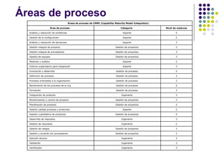 Áreas de proceso 3 Ingeniería  Verificación  3 Ingeniería  Validación  3 Ingeniería  Solución técnica  2 Gestión de proyectos  Gestión y acuerdo con proveedores  3 Gestión de proyectos  Gestión de riesgos  2 Ingeniería  Gestión de requisitos  3 Ingeniería  Desarrollo de requisitos  4 Gestión de proyectos  Gestión cuantitativa de proyectos  2 Soporte  Gestión calidad procesos y productos  2 Gestión de proyectos  Planificación de proyecto  2 Gestión de proyectos  Monitorización y control de proyecto  3 Ingeniería  Integración de producto  3 Gestión de procesos  Formación  4 Gestión de procesos  Rendimiento de los procesos de la org.  3 Gestión de procesos  Procesos orientados a la organización  3 Gestión de procesos  Definición de procesos  5 Gestión de procesos  Innovación y desarrollo  3 Soporte  Entorno organizativo para integración  2 Soporte  Medición y análisis  3 Gestión de proyectos  Gestión de equipos  3 Gestión de proyectos  Gestión integral de proveedores  3 Gestión de proyectos  Gestión integral de proyecto  3 Soporte  Análisis y resolución de decisiones  2 Soporte  Gestión de la configuración  5 Soporte  Análisis y resolución de problemas  Nivel de madurez Categoría  Área de proceso  Áreas de proceso de CMMI (Capability Maturity Model Integration)  