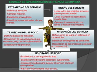 ESQUEMA DE IMPLEMENTACION DE ITIL PARA LA EMPRESA

    ESTRATEGIAS DEL SERVICIO                         DISEÑO DEL SERVICIO
  -Definir los servicios .                      -Listar todos los posibles servicios
  -Comprar material.                            que se pueden prestar.
  -Establecer proveedores.                      -Listar los insumos necesitados
                                                encada área.
  -Identificar las necesidades de mis
  clientes.                                     -Generar documentación con
                                                pasos a realizar en procesos.


    TRANSICION DEL SERVICIO                         OPERACIÓN DEL SERVICIO
-Definir políticas de transición.             -Definir como se logra un balanceo en
                                              los servicios.
-Descripción de las operaciones que
entran en juego en la implementación.         -Definir los encargados de cada área.
-capacitación del personal.                   -Descripción de los procesos a ejecutar
                                              en cada servicio.


                               MEJORA DEL SERVICIO
                -Establecer los encargados de área.
                -Establecer medios para establecer sugerencias.
                -Establecer medios para mejorar el servicio al menor
                costo posible.
                -Revisar continuamente todo el ciclo.
 