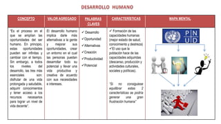 CONCEPTO               VALOR AGREGADO              PALABRAS        CARACTERÍSTICAS            MAPA MENTAL
                                                         CLAVES
“Es el proceso en el        El desarrollo humano       Desarrollo      Formación de las
que se amplían las          implica darle más                          capacidades humanas
oportunidades del ser       alternativas a la gente   Oportunidad     (mejor estado de salud,
humano. En principio,       y      mejorar      sus   Alternativas    conocimiento y destreza)
estas     oportunidades     oportunidades, crear                       El uso que la
pueden ser infinitas y      un entorno en el cual     Creación        población hace de las
cambiar con el tiempo.      las personas puedan       Productividad   capacidades adquiridas
Sin embargo, a todos        desarrollar todo su                        (descanso, producción y
los      niveles      del   potencial y llevar una    Potencial       actividades culturales,
desarrollo, las tres más    vida productiva y                          sociales y políticas).
esenciales           son:   creativa de acuerdo
disfrutar de una vida       con sus necesidades
prolongada y saludable,     e intereses.                               “Si no consiguiese
adquirir conocimientos                                                 equilibrar    estas     2
y tener acceso a los                                                   características se podría
recursos      necesarios                                               generar      una     gran
para lograr un nivel de                                                frustración humana”
vida decente”.
 