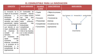 CONCEPTO              VALOR AGREGADO              PALABRAS        CARACTERÍSTICAS                      MAPA MENTAL
                                                        CLAVES
La innovación, es la       El Combustible de         Capital          Mejora los procesos
mejora en los procesos     innovación redunda
productivos     y     la   en el capital humano      humano            productivos            Cap. Humano      Innovación    productividad
introducción         de    que      este     será    Innovación       Incremente las
novedades en los           absorbido por un
mercados, que implica      sector      productivo,   Productividad    dinámicas
generalmente mejoras       generando         más     Competitividad   innovadoras en las                   Competitividad
en la productividad, lo    productividad,
cual redunda en una        competitividad        y   Conocimiento     organizaciones
mayor posibilidad para     crecimiento de la
las     empresas     de    renta en las empresas                                                             Crecimiento
competir     en     los    aun si esta compitiera
mercados.                  consigo misma.
El incremento del
capital         humano
incrementa          las
dinámicas innovadoras
y el aumentos en la
productividad y la
competitividad de las
organizaciones.
 