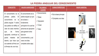 CONCEPTO             VALOR AGREGADO                PALABRAS      CARACTERÍSTICAS        MAPA MENTAL
                                                           CLAVES

El conocimiento es la       El conocimiento es la      Conocimiento
                                                                       Es la base principal
primera    piedra.     El   piedra angular ya que       Base
                                                                       Completa una idea
conocimiento    es     la   es la base o
                                                        Apoyaran
piedra angular. Y sobre     fundamento
esa piedra se edifica el    principal en la cual las    Crear

valor de cada miembro       personas se apoyaran        Idea
que,      de        forma   para generar otros
agrupada, construye la      tipos de
pared     maestra     del   conocimientos, y así
talento, que hace que       crear una idea
se sustente la firma con    complete sobre algo.
la firmeza de una roca.
 