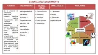 CONCEPTO             VALOR AGREGADO         PALABRAS       CARACTERÍSTICAS              MAPA MENTAL
                                                  CLAVES
Es el proceso de
                          Es el proceso de   Administración   Capacidad
administrar,
seleccionar,              desarrollo         Desarrollo       humana
transferir, identificar
y              explorar   Humano y           Transferir       Desarrollo
conocimientos para        Organizacional     Conocimiento     organizacional
satisfacer                                                                                           DESARROLLAR
necesidades               tratando de        Aprendizaje                             ADMINISTRAR
presentes             y
futuras. Obteniendo       satisfacer
un aprendizaje de         necesidades                                                          Gerencia del
forma        Individual                                                           OBJETIVO                    TRANSFERIR
                                                                                              conocimiento
“Que           alcanzar   presentes y
nuevas
                          futuras
competencias          ,
                                                                                       APRENDIZAJE
posee actitud positiva                                                                               CONOCIMIENTO
y     mantiene      una
agilidad intelectual” y
Organizacional “esta
pleno conocimiento
de la misión, visión y
proyectos            de
negocios”
 