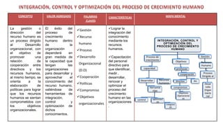 CONCEPTO            VALOR AGREGADO            PALABRAS        CARACTERÍSTICAS                                MAPA MENTAL
                                                     CLAVES

La      gestión       o   El    éxito    del    Gestión            Lograr la
dirección           del   proceso         de                        integración del
recurso humano es         crecimiento           Recurso            conocimiento
un proceso dirigido       humano      dentro                        mediante los                          INTEGRACIÓN, CONTROL Y
al         Desarrollo     de               la    humano             recursos                                 OPTIMIZACIÓN DEL
                                                                                                          PROCESO DE CRECIMIENTO
organizacional, con       organización          Proceso            humanos.                                     HUMANO
el     objetivo     de    dependerá       en
promover           una    gran medida de        Desarrollo         Capacitación                Proceso de                                        Gestión
relación            de    la capacidad que                          del personal                 crecimiento
                                                                                                                               Objetivos           Recursos
cooperación entre         tengan         las     Organizacional     directivo para                                                                 Humano
directivos y los          organizaciones                            que identificar,        capacidad                          promover               s
                                                 (D.O)
recursos humanos,         para desarrollar y                        medir ,                                                        cooperación       Proceso
al mismo tiempo, se       aprovechar       el   Cooperación        desarrollar,                                                                    Dirigido al
                                                                                         Desarrollar        Recursos                          RH
orienta       a      la   conocimiento del                          renovar y                                                  directivo
                                                Políticas                                                  humanos                                   Desar
elaboración         de    recurso humano,                           optimizar el                                                                       rollo
                                                                                                    Herramie              compromisos
políticas para lograr     valiéndose      de    Compromiso         proceso del                       ntas                                            Organ
que los recursos          herramientas de                           crecimiento                                                  Objetivos            izacio
humanos se sientan        integración,          Objetivos          humano en las
                                                                                                                                Operacional
                                                                                                                                    es
                                                                                                                                                        nal
                                                                                       control        optimizaci
comprometidos con         control           y    organizacionales   organizaciones                        ón
                                                                                                                   Integraci
los          objetivos    optimización de                           .                                                 ón
organizacionales.         dichos
                          conocimientos.
 