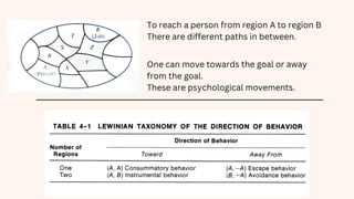 To reach a person from region A to region B
There are different paths in between.
One can move towards the goal or away
from the goal.
These are psychological movements.
 