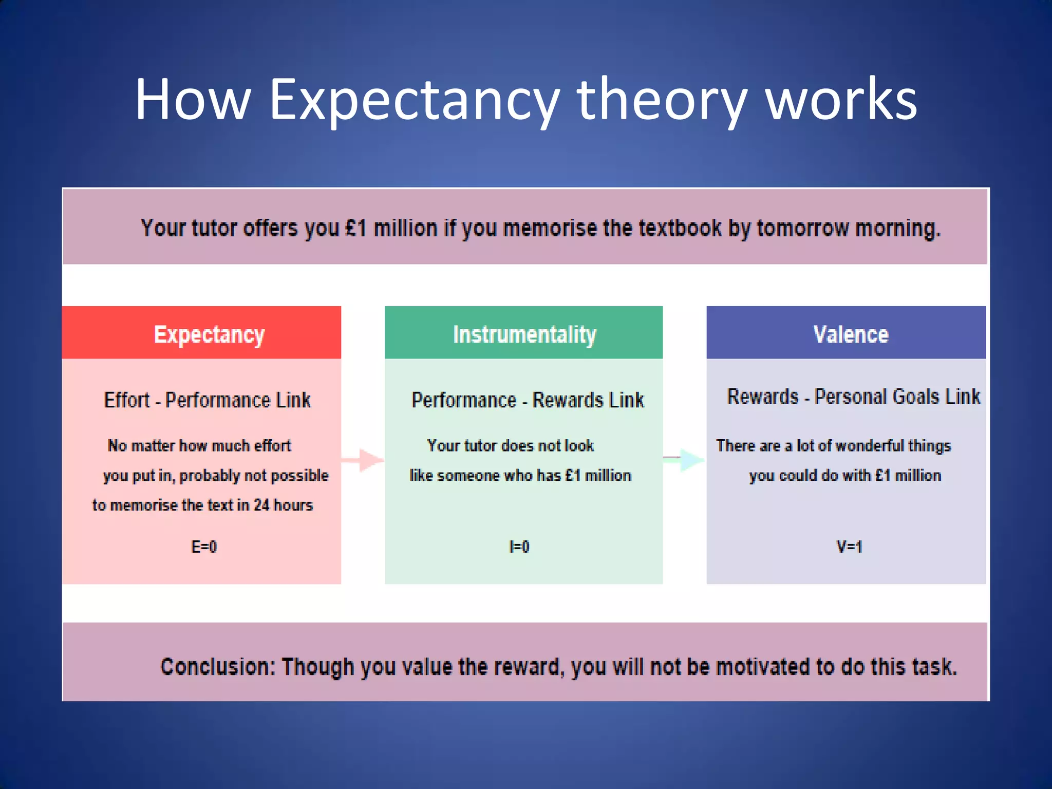 How Expectancy theory works
 