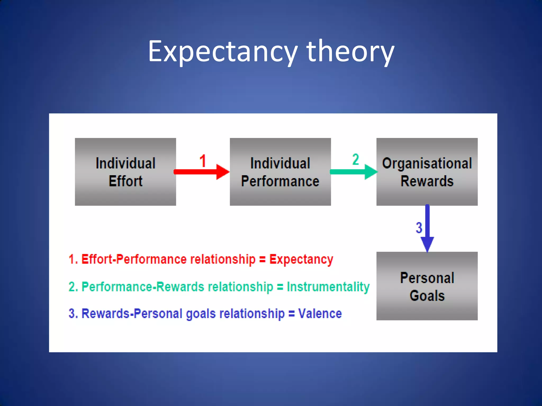 Expectancy theory
 