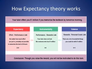 How Expectancy theory works
 