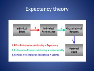 Expectancy theory
 