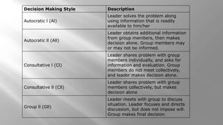 Decision Making Style Description
Autocratic l (Al)
Leader solves the problem along
using information that is readily
available to him/her
Autocratic ll (All)
Leader obtains additional information
from group members, then makes
decision alone. Group members may
or may not be informed.
Consultative l (Cl)
Leader shares problem with group
members individually, and asks for
information and evaluation. Group
members do not meet collectively,
and leader makes decision alone.
Consultative ll (Cll)
Leader shares problem with group
members collectively, but makes
decision alone
Group ll (Gll)
Leader meets with group to discuss
situation. Leader focuses and directs
discussion, but does not impose will.
Group makes final decision.
 