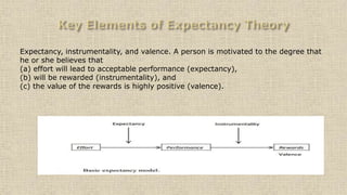Expectancy, instrumentality, and valence. A person is motivated to the degree that
he or she believes that
(a) effort will lead to acceptable performance (expectancy),
(b) will be rewarded (instrumentality), and
(c) the value of the rewards is highly positive (valence).
 