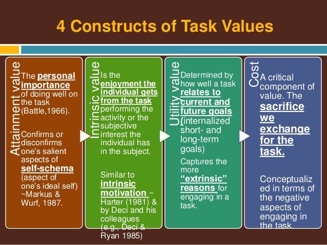 Expectancy value theory 