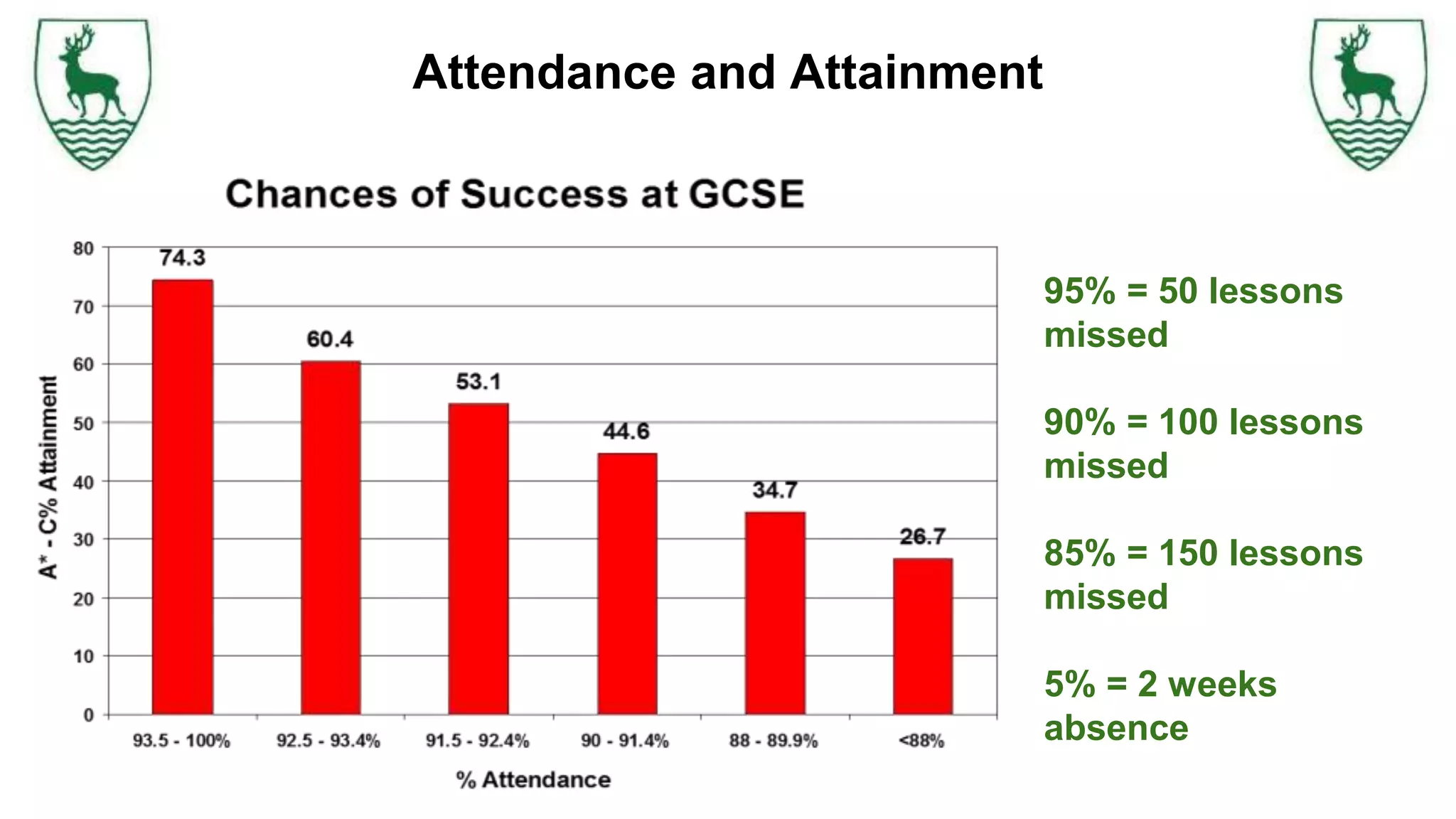 Attendance and Attainment
95% = 50 lessons
missed
90% = 100 lessons
missed
85% = 150 lessons
missed
5% = 2 weeks
absence
 