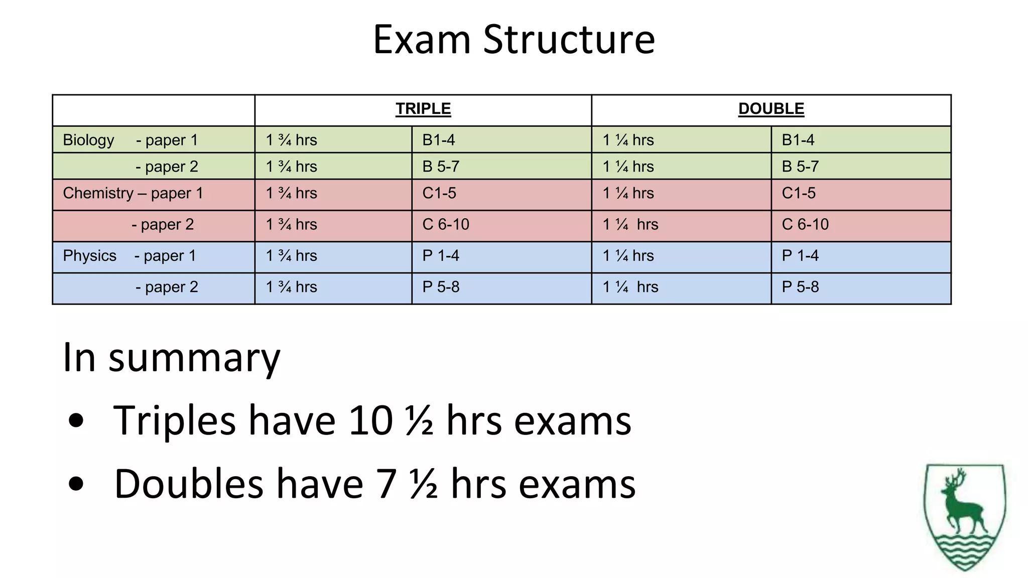 Exam Structure
In summary
• Triples have 10 ½ hrs exams
• Doubles have 7 ½ hrs exams
TRIPLE DOUBLE
Biology - paper 1 1 ¾ hrs B1-4 1 ¼ hrs B1-4
- paper 2 1 ¾ hrs B 5-7 1 ¼ hrs B 5-7
Chemistry – paper 1 1 ¾ hrs C1-5 1 ¼ hrs C1-5
- paper 2 1 ¾ hrs C 6-10 1 ¼ hrs C 6-10
Physics - paper 1 1 ¾ hrs P 1-4 1 ¼ hrs P 1-4
- paper 2 1 ¾ hrs P 5-8 1 ¼ hrs P 5-8
 