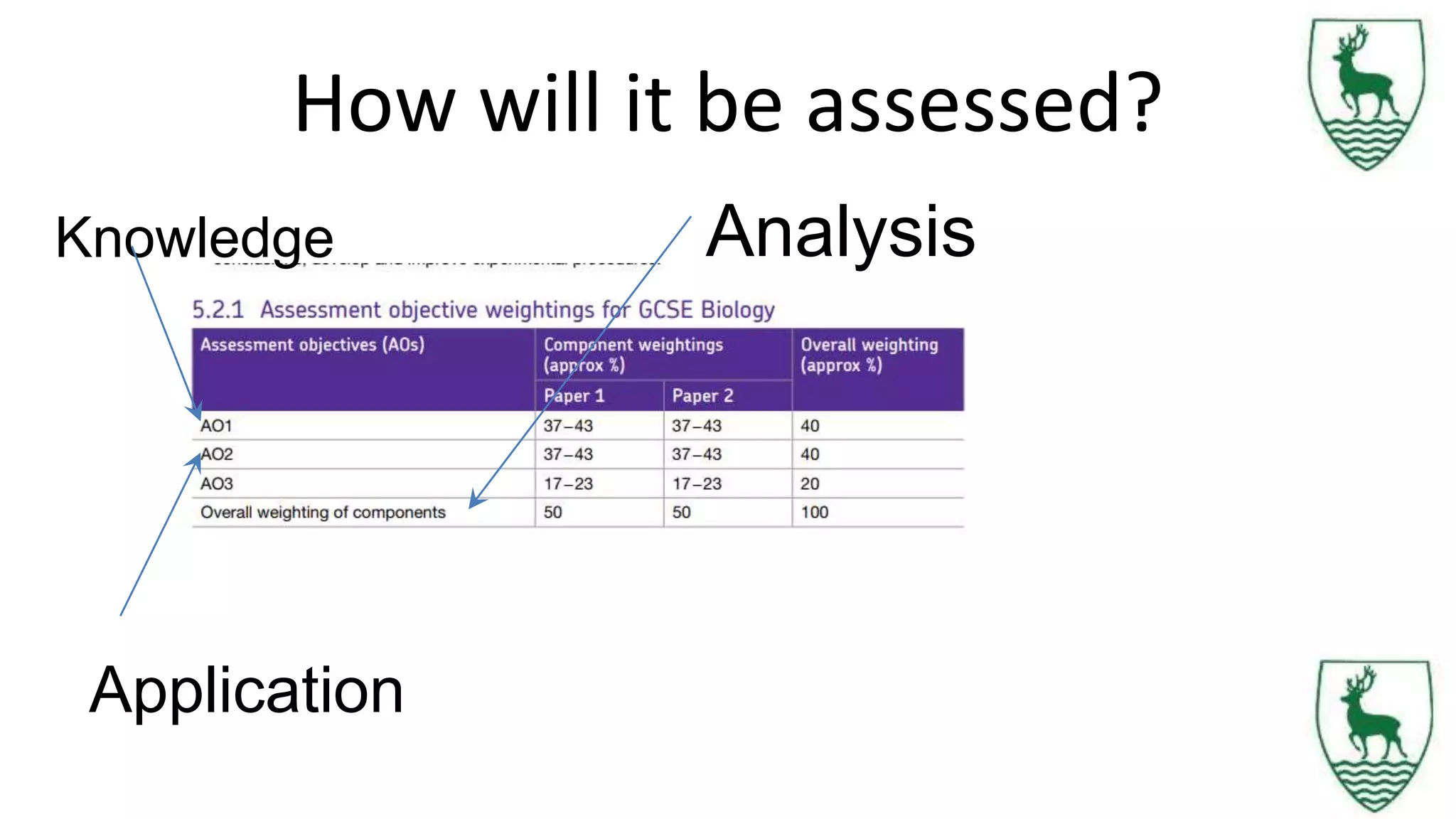 How will it be assessed?
Knowledge
Application
Analysis
 