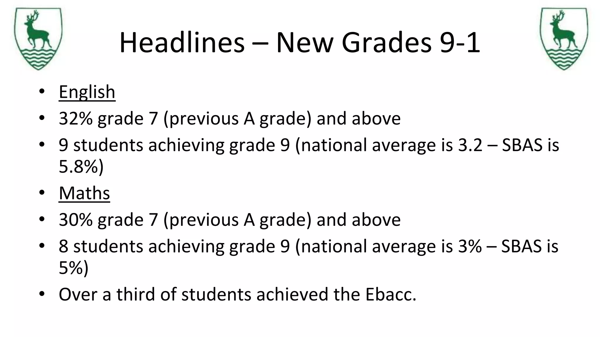 Headlines – New Grades 9-1
• English
• 32% grade 7 (previous A grade) and above
• 9 students achieving grade 9 (national average is 3.2 – SBAS is
5.8%)
• Maths
• 30% grade 7 (previous A grade) and above
• 8 students achieving grade 9 (national average is 3% – SBAS is
5%)
• Over a third of students achieved the Ebacc.
 